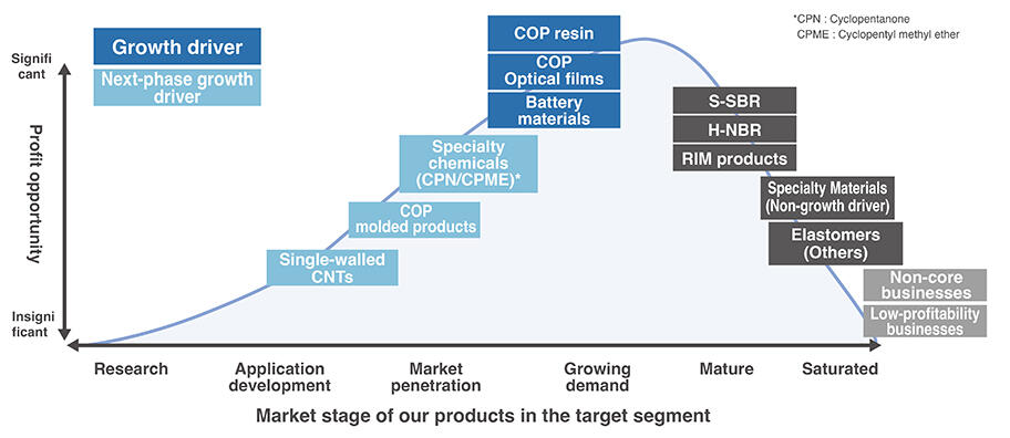 Products and Markets in Phase 3