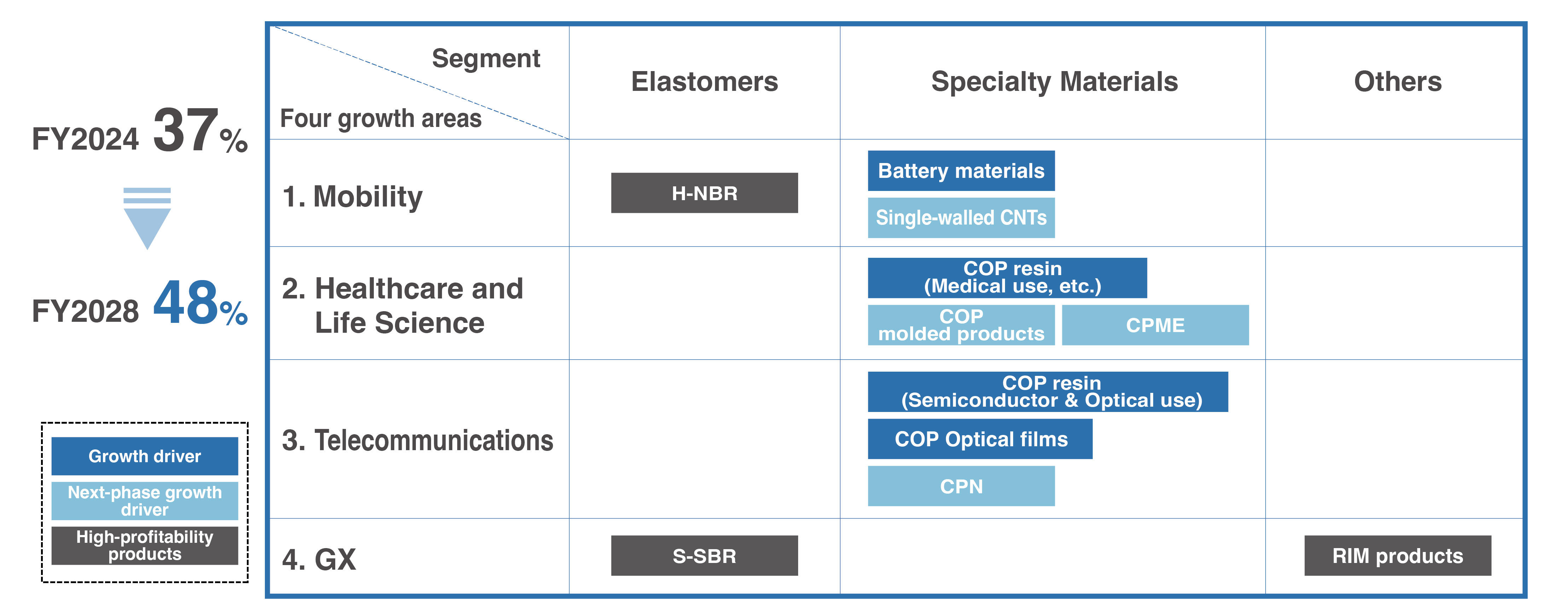 Four Growth Areas in Phase 3 and Their Sales Ratio