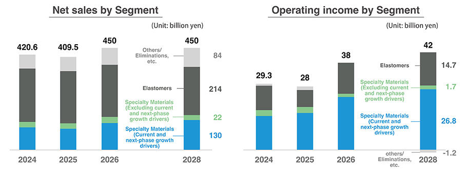 Products and Markets in Phase 3